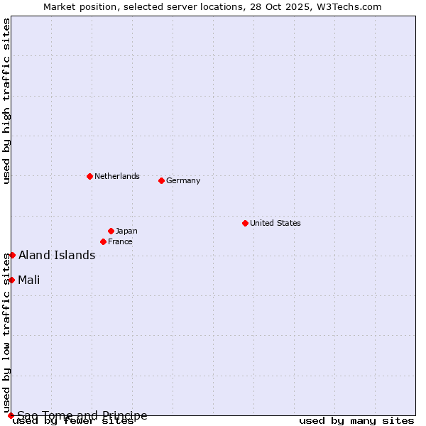Market position of Aland Islands vs. Mali vs. Sao Tome and Principe
