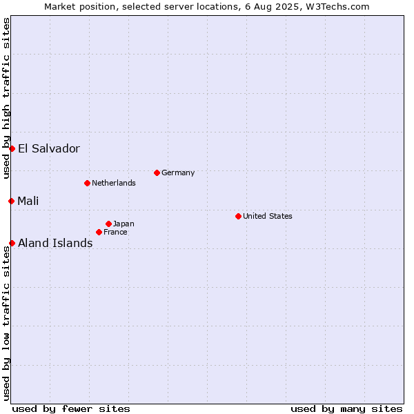 Market position of El Salvador vs. Aland Islands vs. Mali