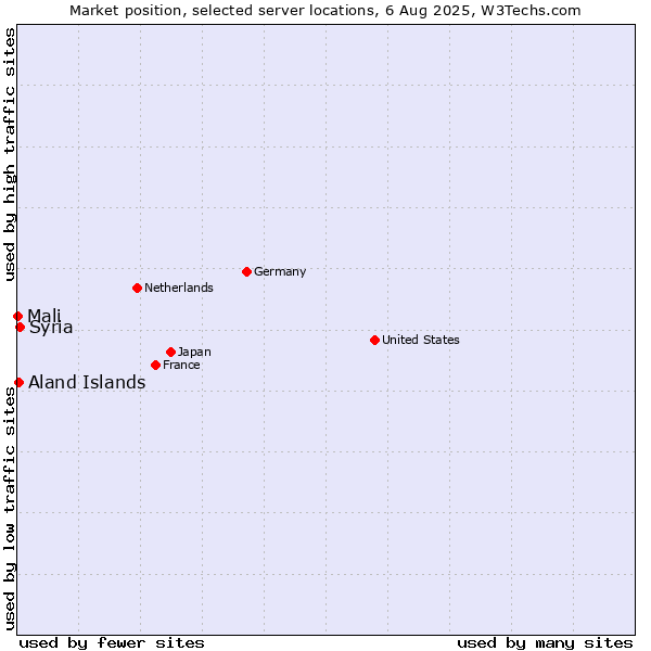 Market position of Syria vs. Aland Islands vs. Mali