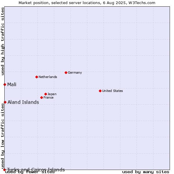 Market position of Aland Islands vs. Mali vs. Turks and Caicos Islands