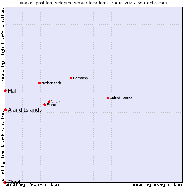 Market position of Aland Islands vs. Mali vs. Chad