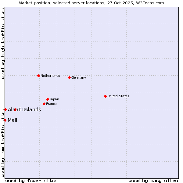 Market position of Thailand vs. Aland Islands vs. Mali