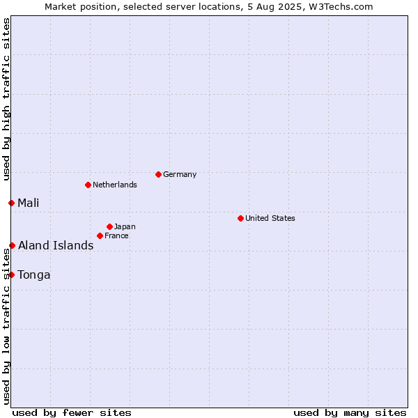 Market position of Aland Islands vs. Mali vs. Tonga
