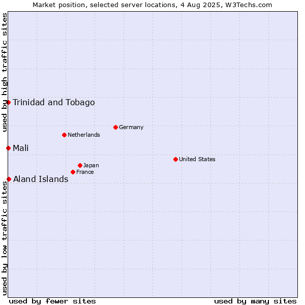 Market position of Aland Islands vs. Mali vs. Trinidad and Tobago