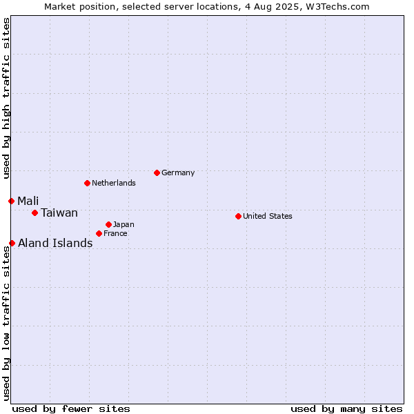Market position of Taiwan vs. Aland Islands vs. Mali