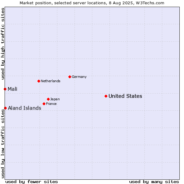 Market position of United States vs. Aland Islands vs. Mali