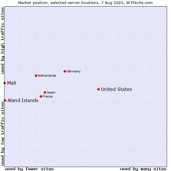Market position of United States and territories vs. Aland Islands vs. Mali