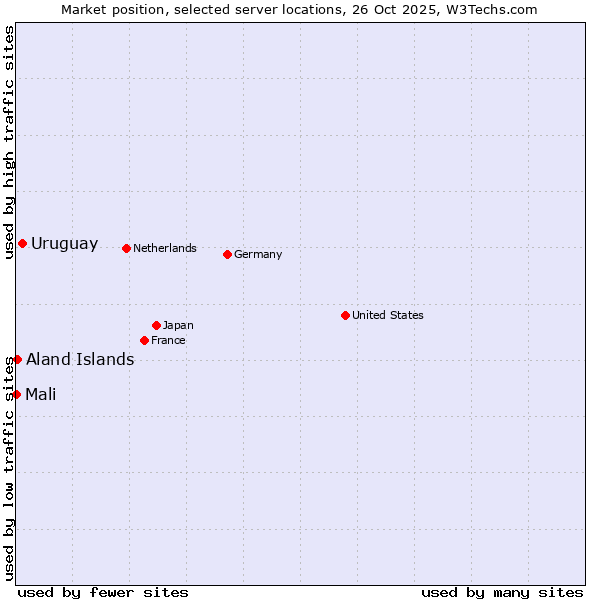 Market position of Uruguay vs. Aland Islands vs. Mali
