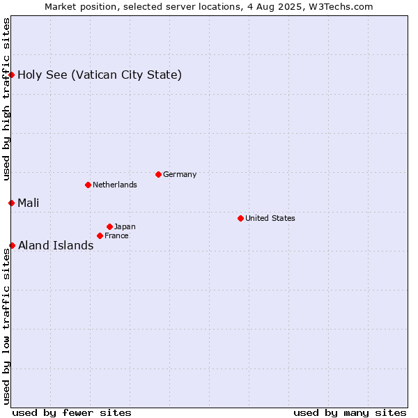 Market position of Aland Islands vs. Holy See (Vatican City State) vs. Mali