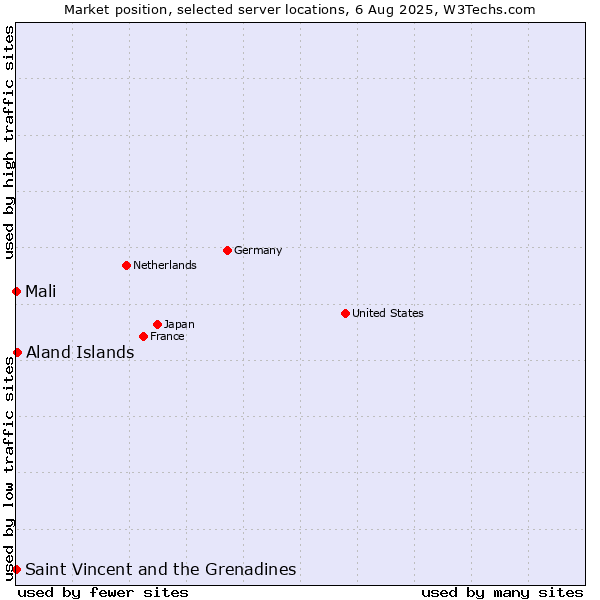 Market position of Aland Islands vs. Mali vs. Saint Vincent and the Grenadines