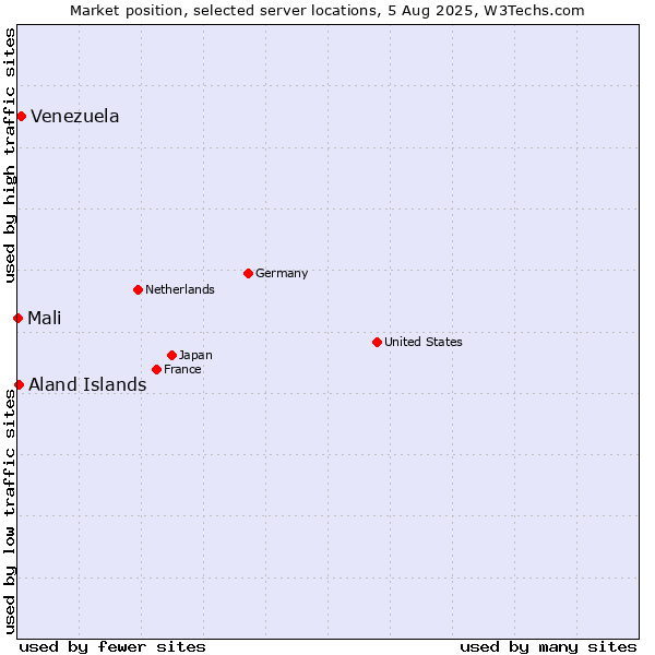 Market position of Venezuela vs. Aland Islands vs. Mali