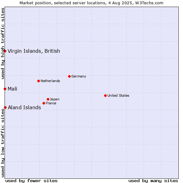 Market position of Virgin Islands, British vs. Aland Islands vs. Mali