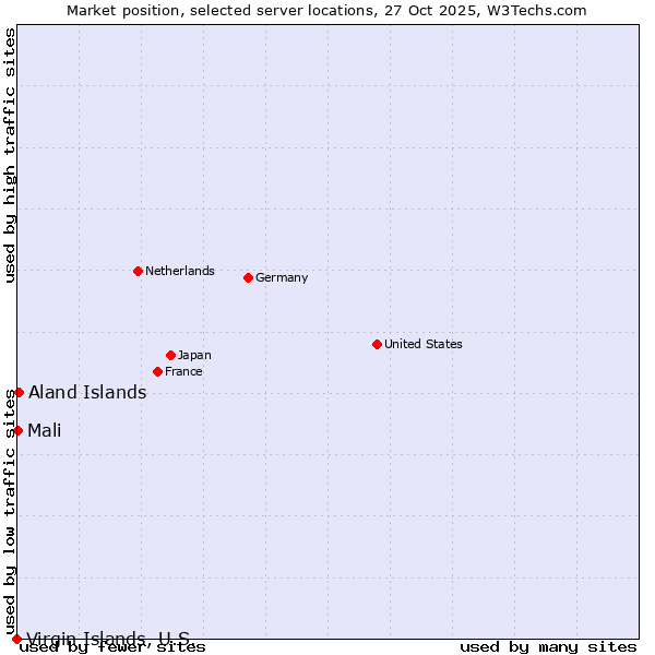 Market position of Aland Islands vs. Mali vs. Virgin Islands, U.S.
