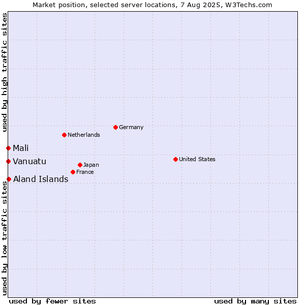 Market position of Aland Islands vs. Mali vs. Vanuatu