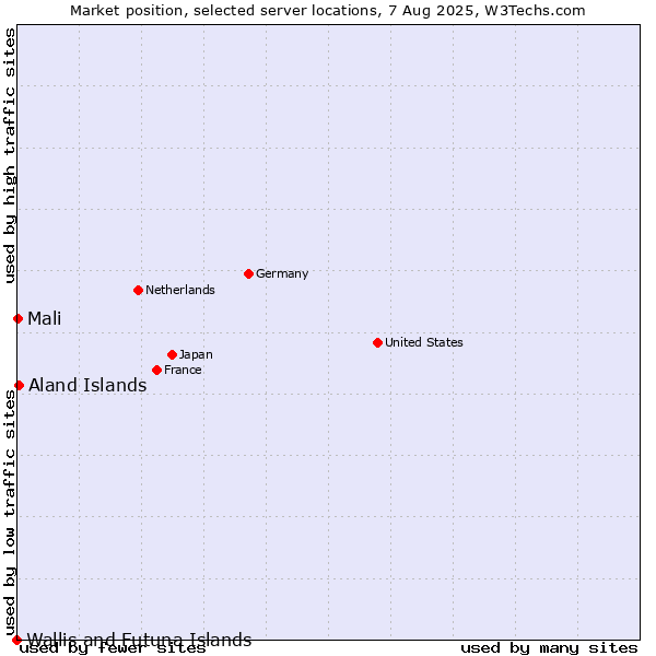 Market position of Aland Islands vs. Mali vs. Wallis and Futuna Islands