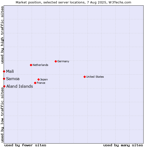 Market position of Aland Islands vs. Mali vs. Samoa