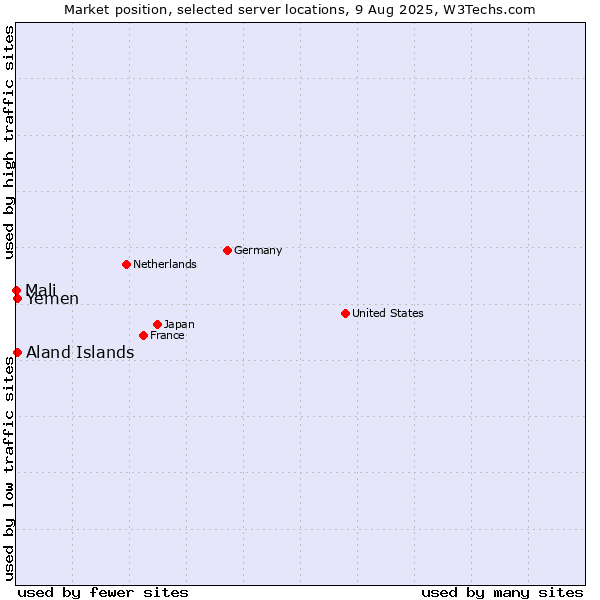 Market position of Aland Islands vs. Yemen vs. Mali