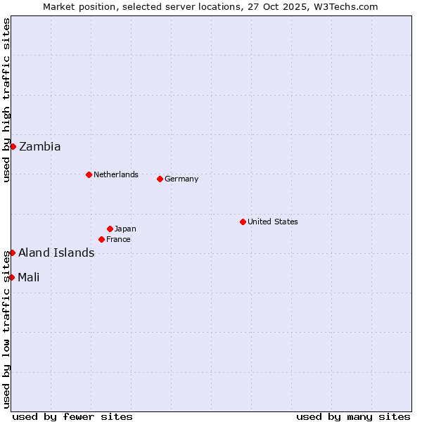Market position of Zambia vs. Aland Islands vs. Mali