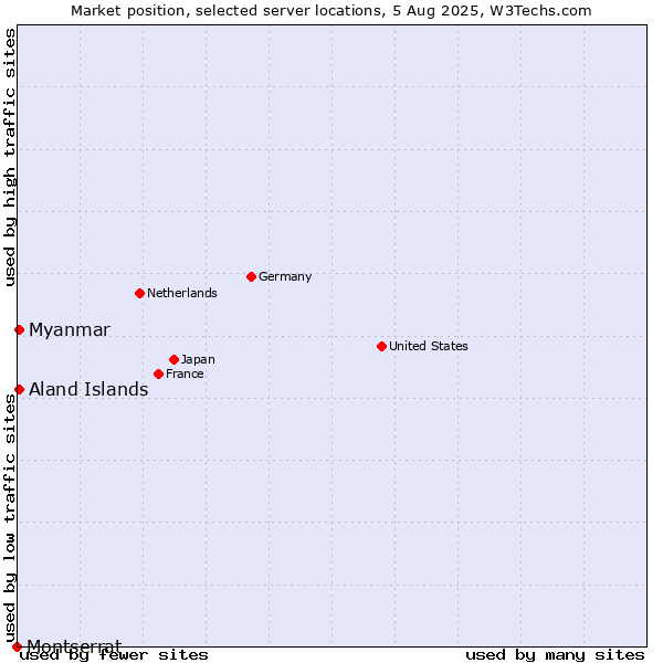 Market position of Myanmar vs. Aland Islands vs. Montserrat