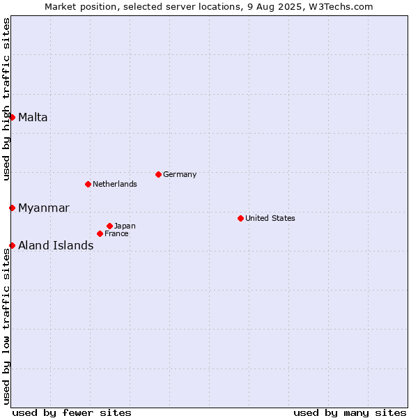 Market position of Myanmar vs. Aland Islands vs. Malta