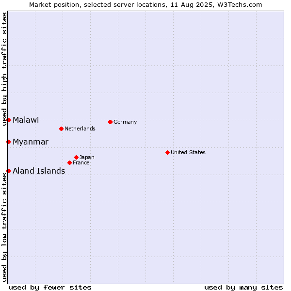 Market position of Myanmar vs. Aland Islands vs. Malawi