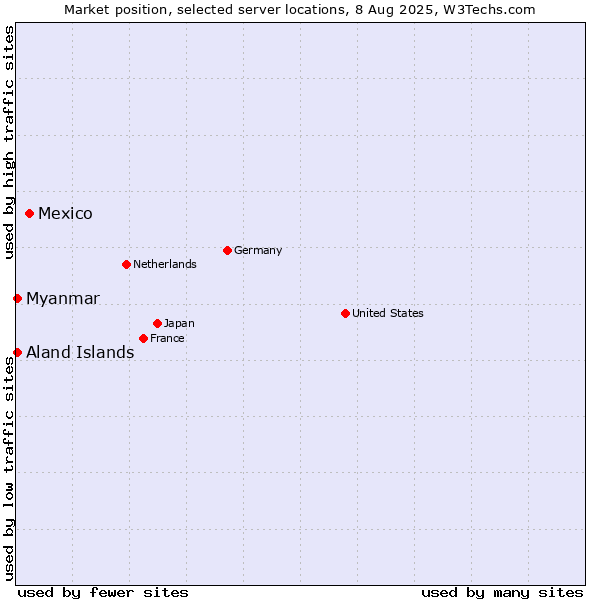 Market position of Mexico vs. Myanmar vs. Aland Islands