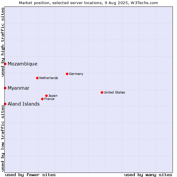 Market position of Myanmar vs. Mozambique vs. Aland Islands