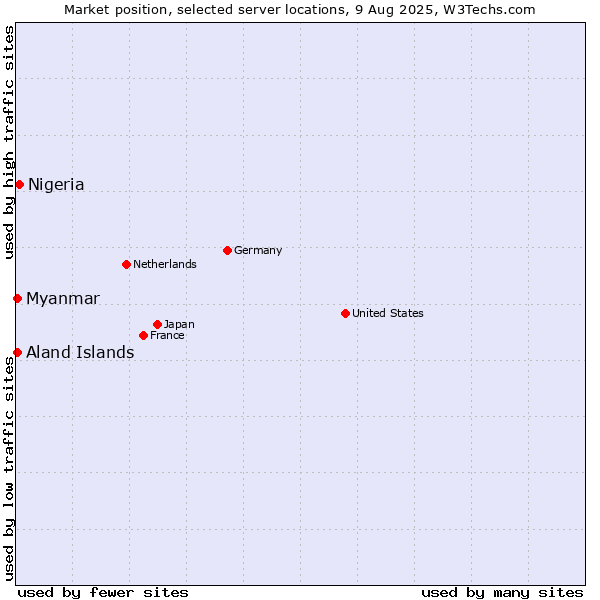Market position of Nigeria vs. Myanmar vs. Aland Islands