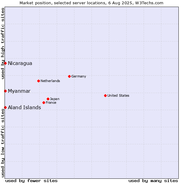 Market position of Myanmar vs. Aland Islands vs. Nicaragua