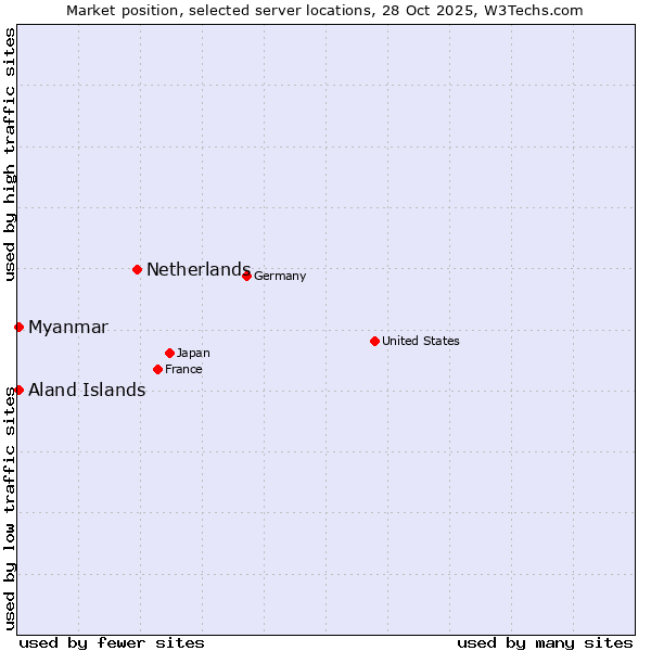 Market position of Netherlands and territories vs. Myanmar vs. Aland Islands