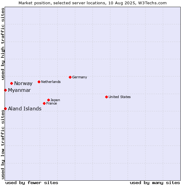 Market position of Norway vs. Myanmar vs. Aland Islands
