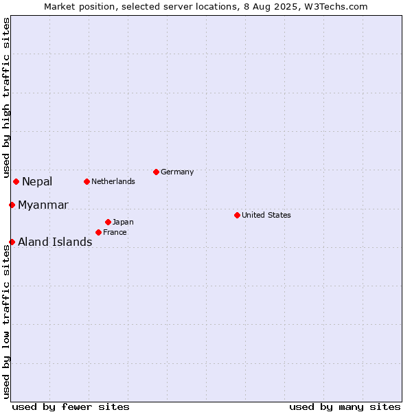 Market position of Nepal vs. Myanmar vs. Aland Islands