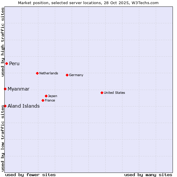 Market position of Peru vs. Myanmar vs. Aland Islands