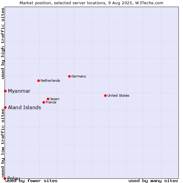 Market position of Myanmar vs. Aland Islands vs. Palau