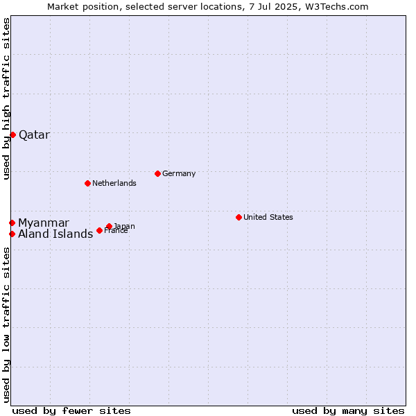 Market position of Qatar vs. Myanmar vs. Aland Islands