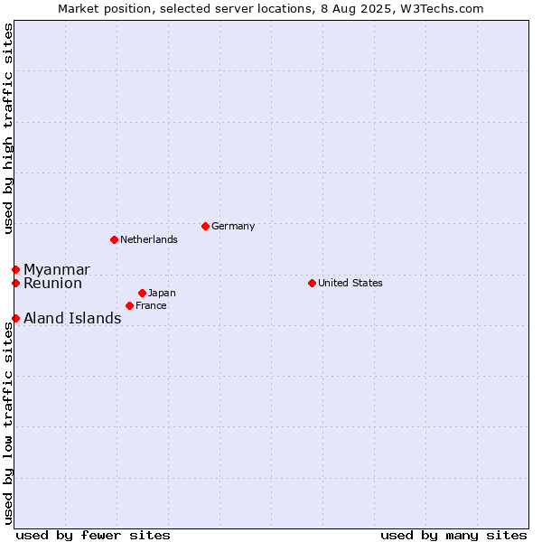 Market position of Myanmar vs. Reunion vs. Aland Islands