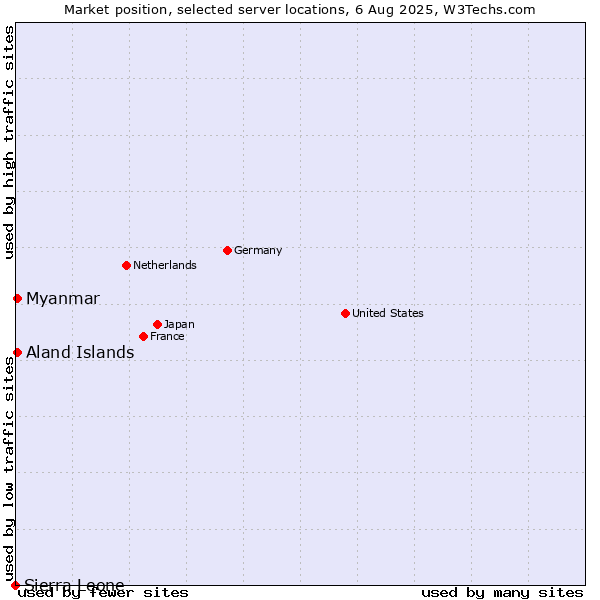 Market position of Myanmar vs. Aland Islands vs. Sierra Leone