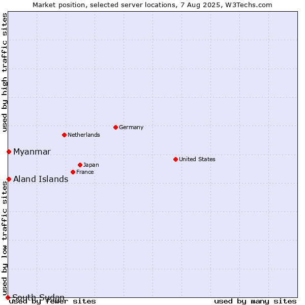 Market position of Myanmar vs. Aland Islands vs. South Sudan