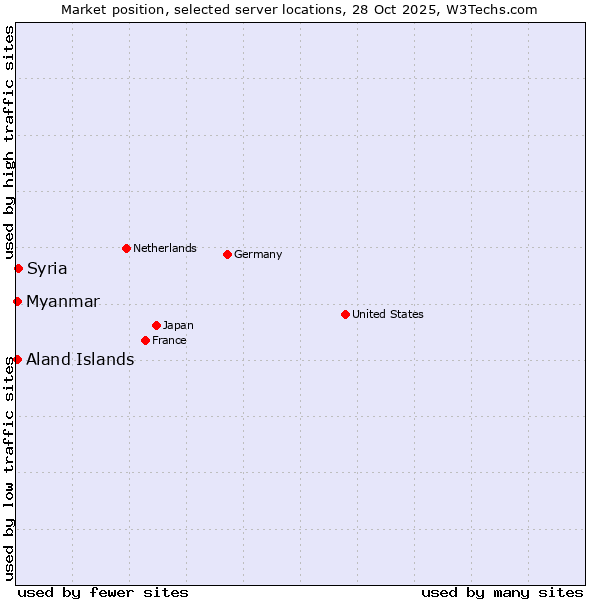 Market position of Syria vs. Myanmar vs. Aland Islands