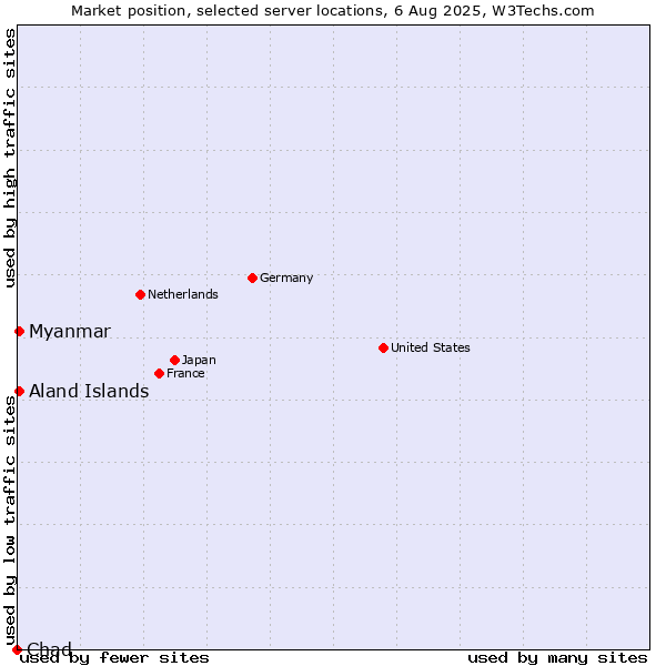 Market position of Myanmar vs. Aland Islands vs. Chad