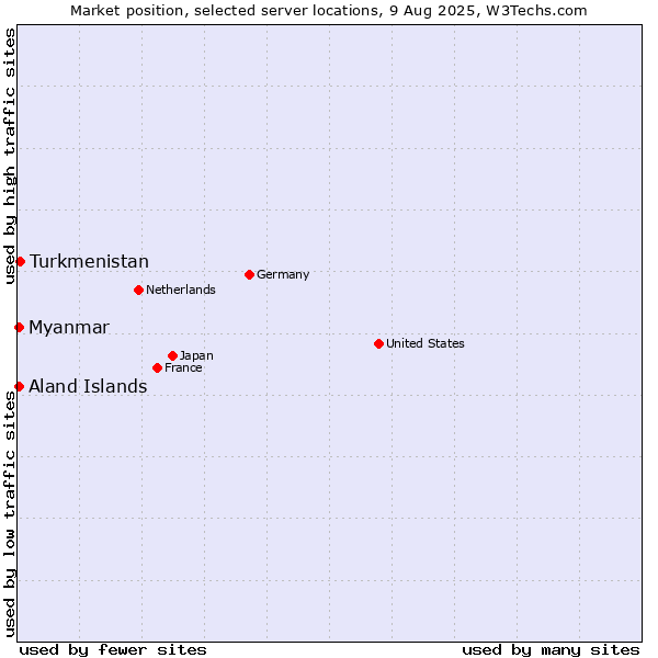Market position of Turkmenistan vs. Myanmar vs. Aland Islands