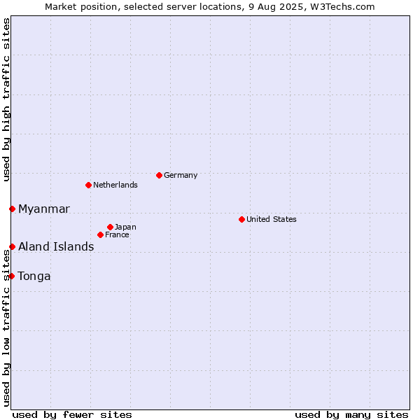 Market position of Myanmar vs. Aland Islands vs. Tonga