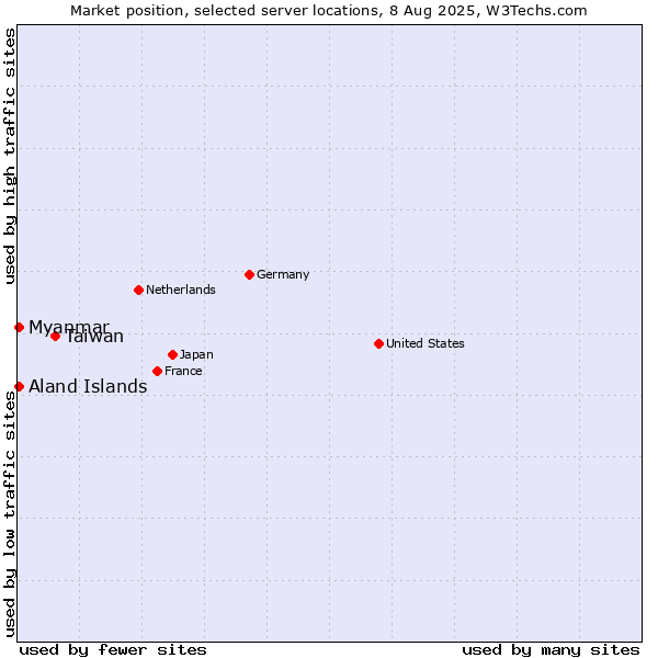 Market position of Taiwan vs. Myanmar vs. Aland Islands