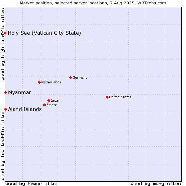 Market position of Myanmar vs. Aland Islands vs. Holy See (Vatican City State)