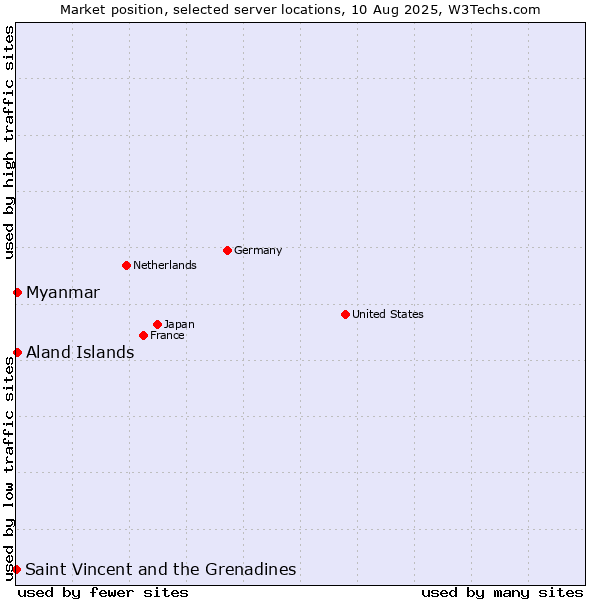 Market position of Myanmar vs. Aland Islands vs. Saint Vincent and the Grenadines