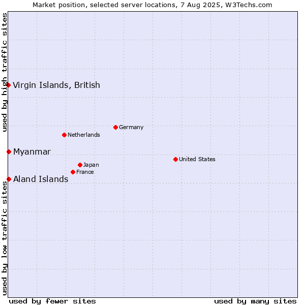 Market position of Myanmar vs. Aland Islands vs. Virgin Islands, British