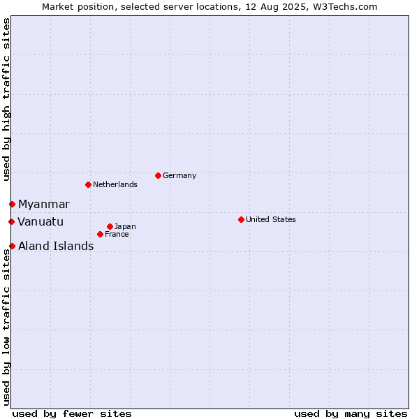 Market position of Myanmar vs. Aland Islands vs. Vanuatu