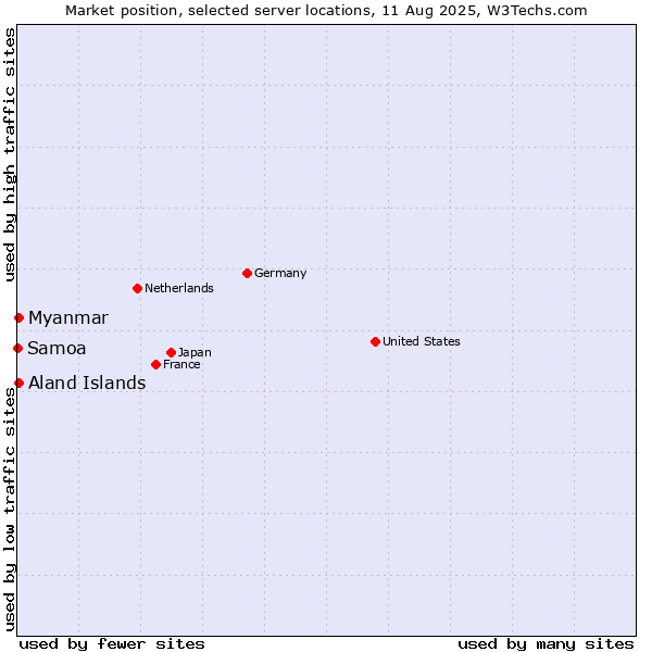 Market position of Myanmar vs. Aland Islands vs. Samoa