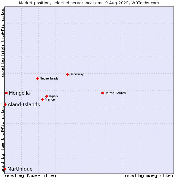 Market position of Mongolia vs. Aland Islands vs. Martinique