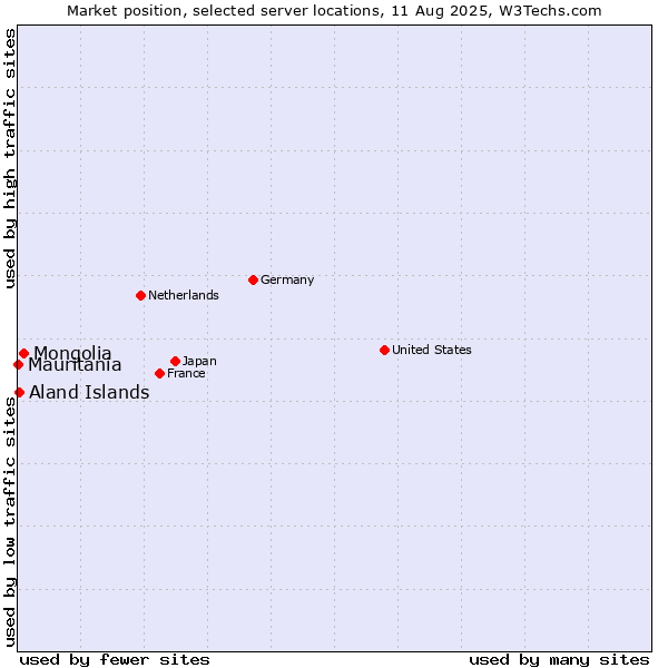 Market position of Mongolia vs. Aland Islands vs. Mauritania